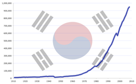 korea economic